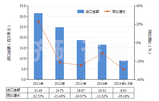 2011-2015年9月中國聚酯短纖＜85%棉混紡染色斜紋布（平米重＞170g）(HS55142200)進口總額及增速統(tǒng)計